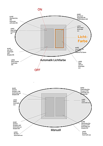 Bedienung per fühlbarer Tasten
